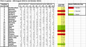 Championship positions after first 11 games